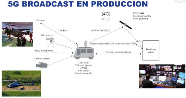 5G Broadcast en producción