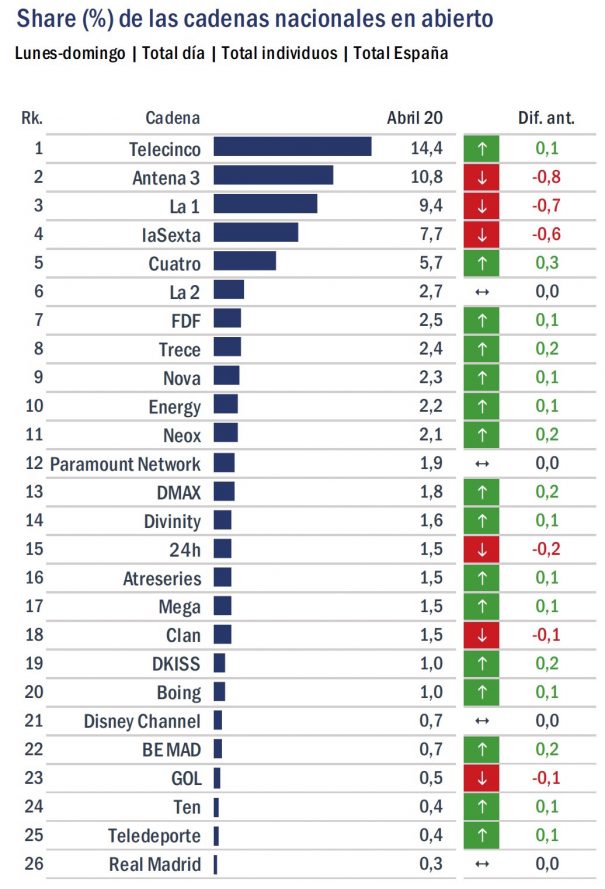 Audiencias abril 2020 (Fuente: GECA con datos de Kantar Media)