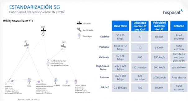 Estandarización 5G (Hispasat)