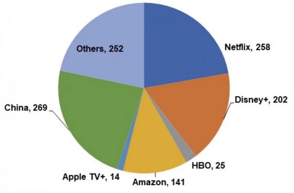 Millones SVOD 2025 (Fuente: Digital Tv Research)