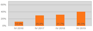 Cuatro de cada diez hogares con Internet consumen contenidos audiovisuales en plataformas online de pago