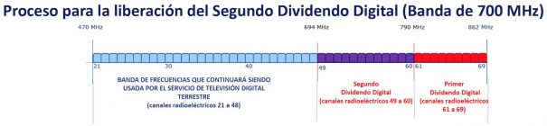 Segundo dividendo digital