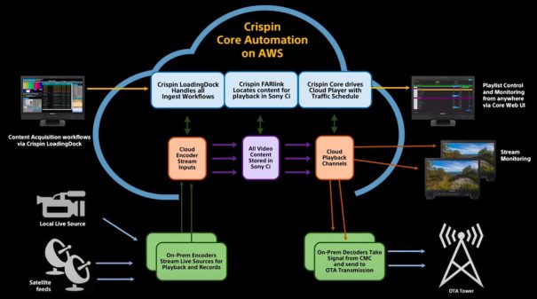 Sony Cloud Native Master Control Automation