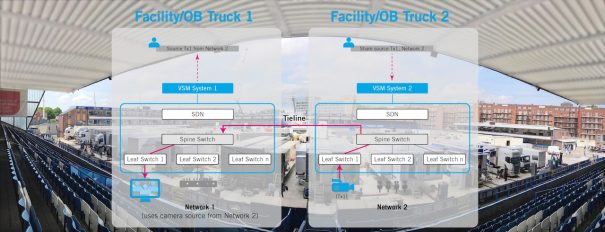 VSM Network Bridging