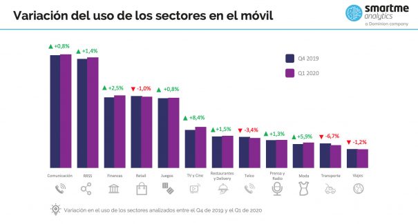 Variación sectores IGMobile