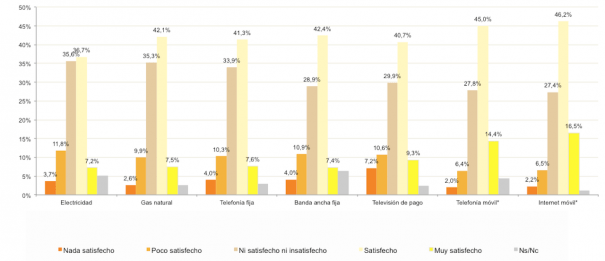 Indicadores de satisfacción con los servicios (porcentaje de hogares/individuos, IV-2019) (Universo: Hogares con servicio. Fuente: CNMC)