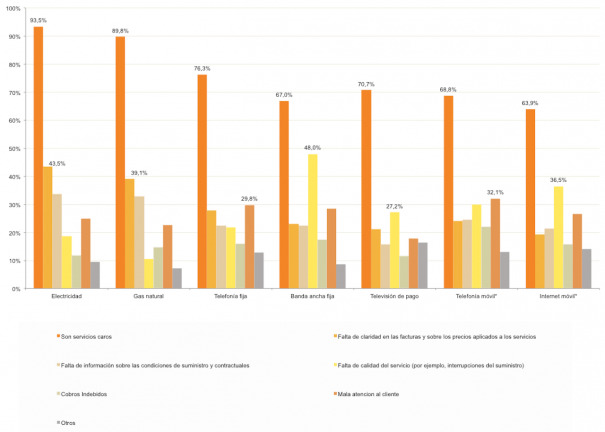 Principales motivos de insatisfacción con los servicios (porcentaje de hogares/individuos, IV-2019). Posible respuesta múltiple (Universo: Hogares que han declarado estar poco o nada satisfechos con el servicio. *Universo: Individuos que han declarado estar poco o nada satisfechos con el servicio. Fuente: CNMC)