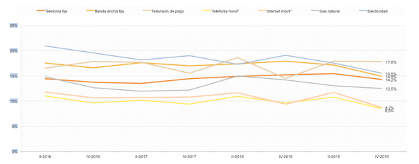 Evolución del porcentaje de hogares/individuos poco o nada satisfechos con los servicios (Universo: Hogares con servicio. Fuente: CNMC)