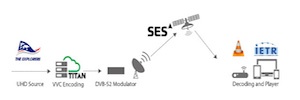 El VVC mejoraría en un 50% con respecto al HEVC la eficiencia de compresión en emisiones UHD por satélite