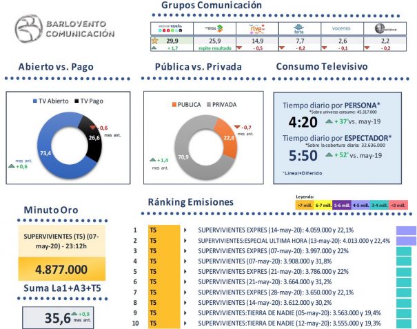 Audiencias mayo 2020 (Fuente: Barlovento 