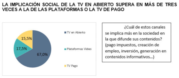 I Barómetro sobre la percepción social de la Televisión en Abierto