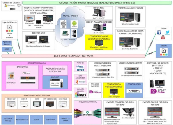 Digitalización IB3