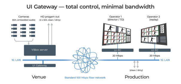 UI Gateway