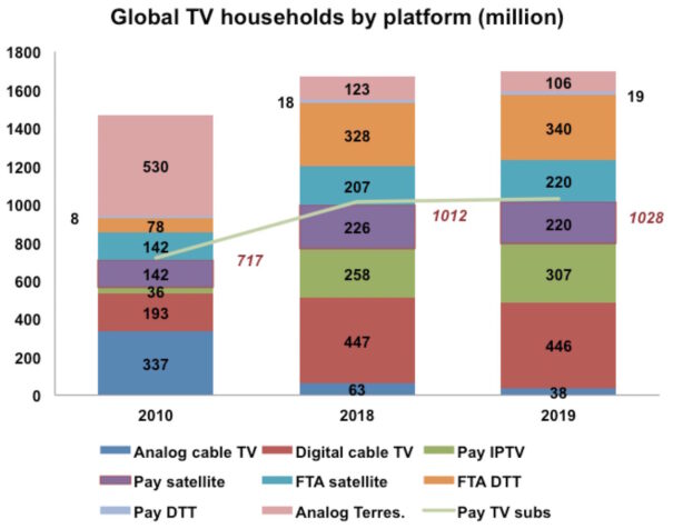 IPTV 2019 (Fuente: Digital Tv Research)