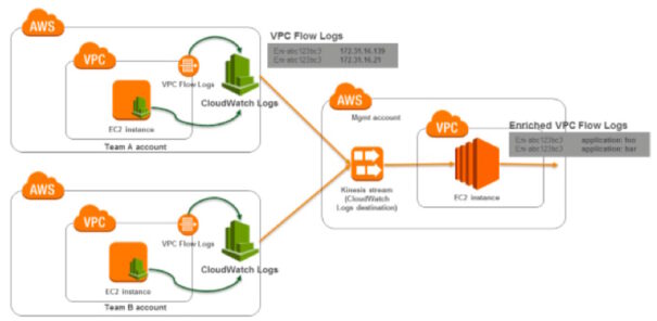 AWS - Netflix