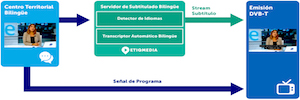 Aicox realiza legendagem automática dos Centros RTVE com programas noticiosos bilingues