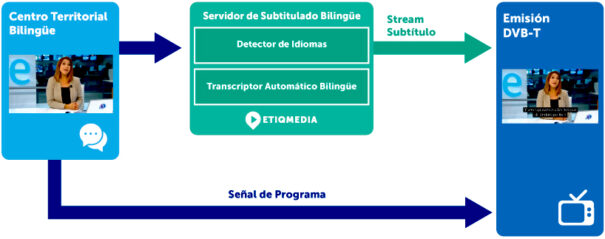 Subtitulado automático Etiqmedia