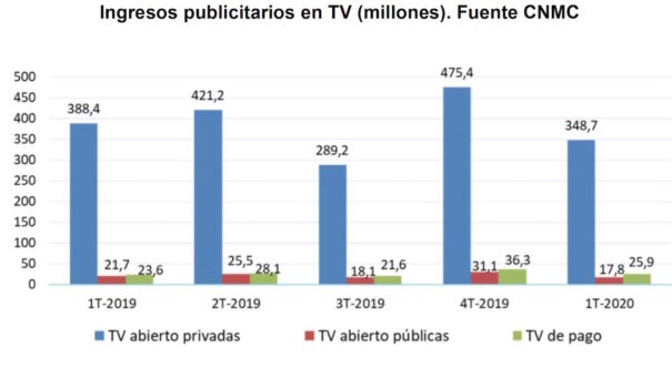 Ingresos publicitarios en Tv 2020 (Fuente: CNMC)