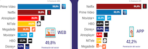 Netflix y Prime Video los reyes del vídeo en streaming en España, según Smartme Analytics