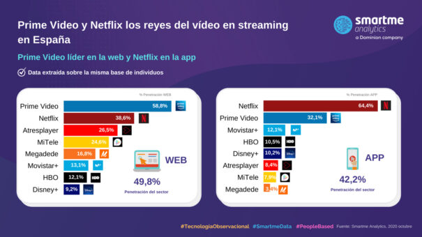 Penetración videostreaming (Fuente: Smartme)