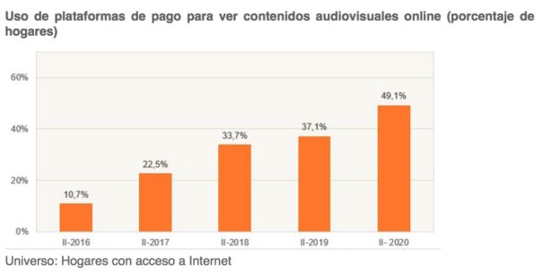 Uso de plataformas de pago para ver contenidos audiovisuales online (Fuente: CNMC)