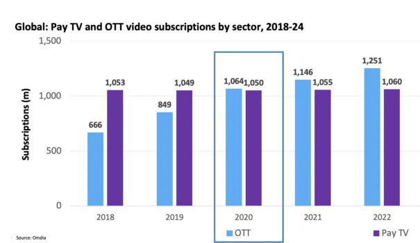 Pay Tv vs OTT (Fuente OMDIA)