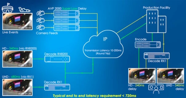 Producción sobre IP