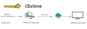 La brasileña FasterNet entrega canales HD a través de su plataforma IPTV con Ateme Titan