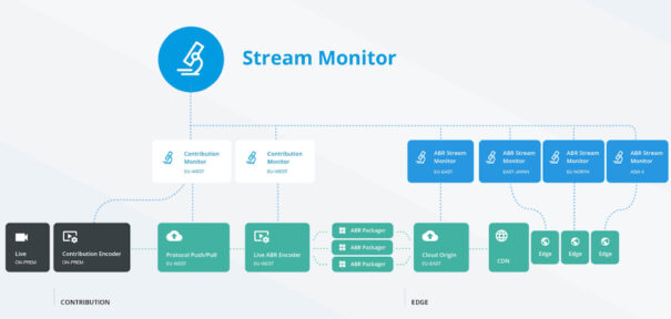 Telestream Stream Monitor