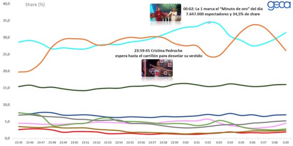 Campanadas 2021 (Fuente: Elaboración de GECA a partir de datos de Kantar. Ind 4+(inv) con 2as residencias. Lineal. Share% en base TTV)