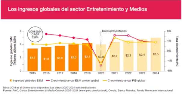 Ingresos globales sector Entretenimiento y Medios (Fuente: PwC)