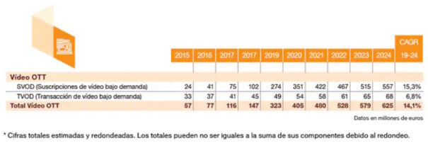 Suscripciones SVOD - TVOD (Fuente: PwC)