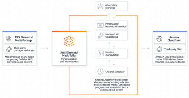 AWS Elemental MediaTailor