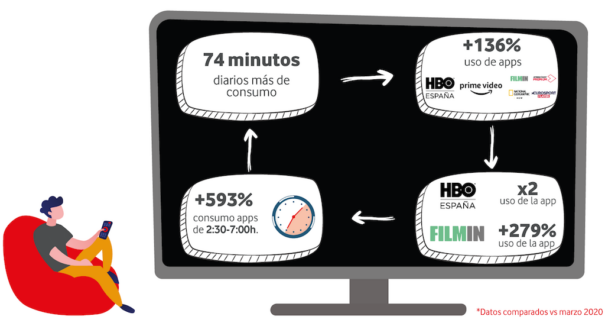 Cómo ha cambiado el consumo de televisión en clientes de Vodafone Tv