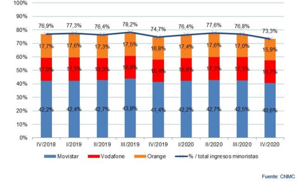 Cuotas de mercado ingresos minoritas 2020 (Fuente: CNMC)