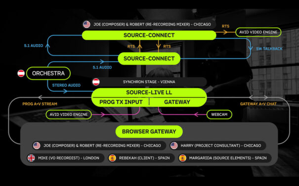 Workflow remoto con Orquesta Synchron Stage de Viena