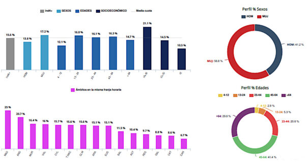 Perfil audiencia Goyas 2021 (Fuente: Barlovento Comunicación)