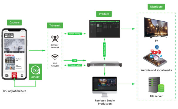 Workflow para TVU Anywhere SDK