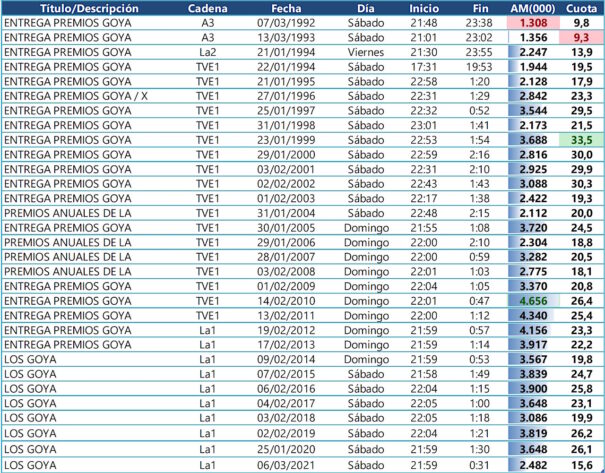 Histórico de emisiones Premios Goya (Fuente: Barlovento Comunicación)