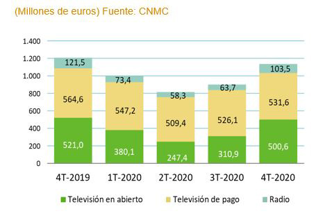 Ingresos servicios audiovisuales 2020 (Fuente: CNMC)