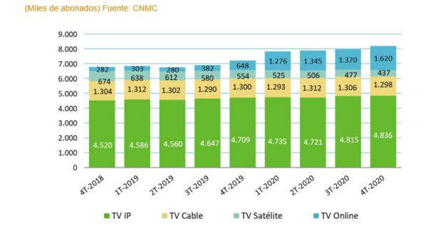 Número abonados T4 2020 (Fuente: CNMC)