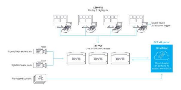 EVS XtraMotion workflow