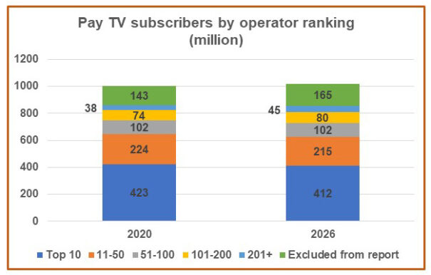 Estadisticas Pay TV Digital tv Research 2020-2026