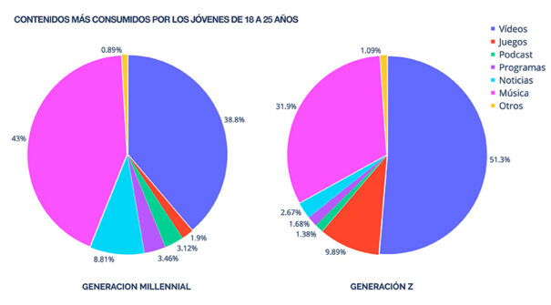 Estudio OCENDI - Contenidos consumidos por jóvenes 18-25