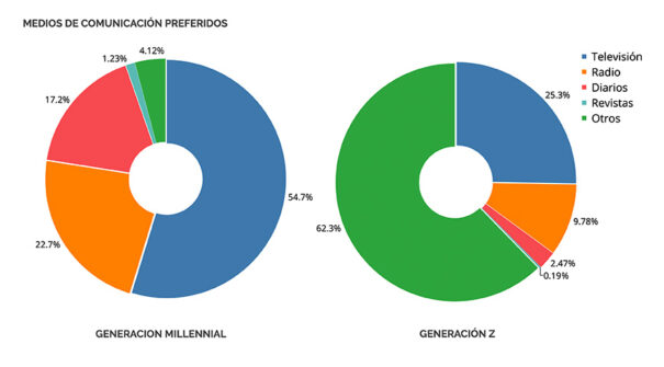 Estudio OCENDI - Medios de Comunicación Preferidos 18-25