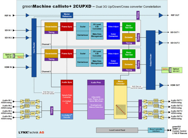 Lynx Technik greenMachine diagrama de calisto