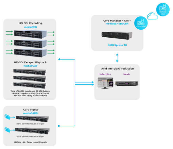 RTCG MOG Workflow