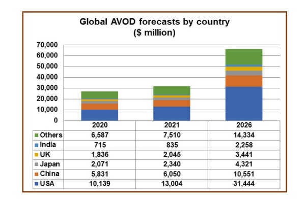 digital tv research AVOD prevision 2026