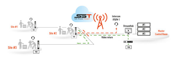 Aviwest - La solution RF - Workflow