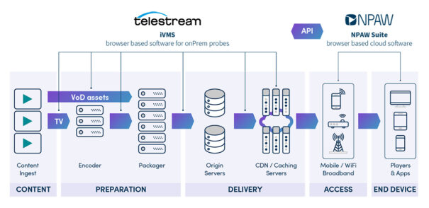 Telestream NPAW - Integración